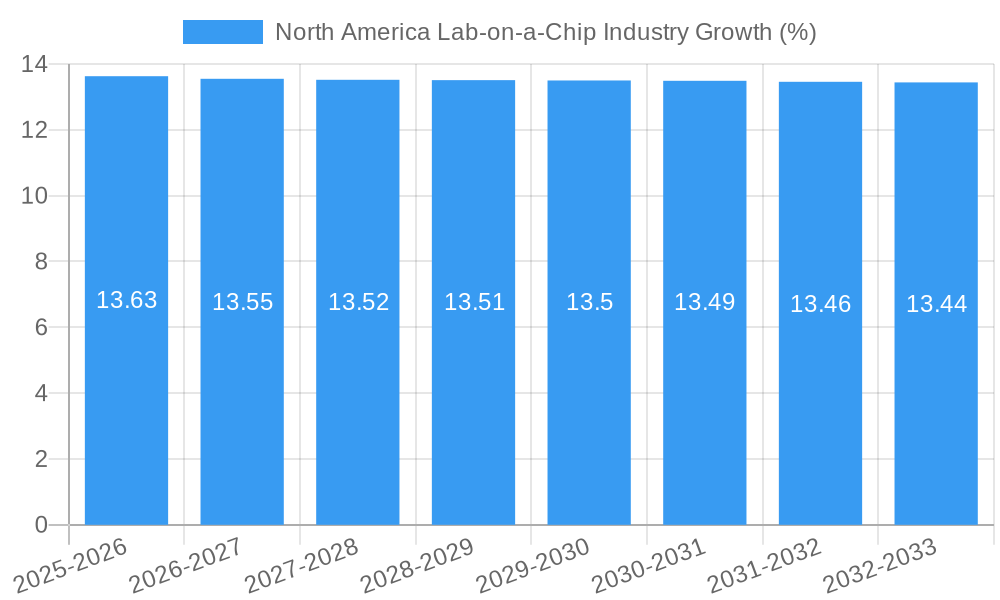 North America Lab-on-a-Chip Industry Growth