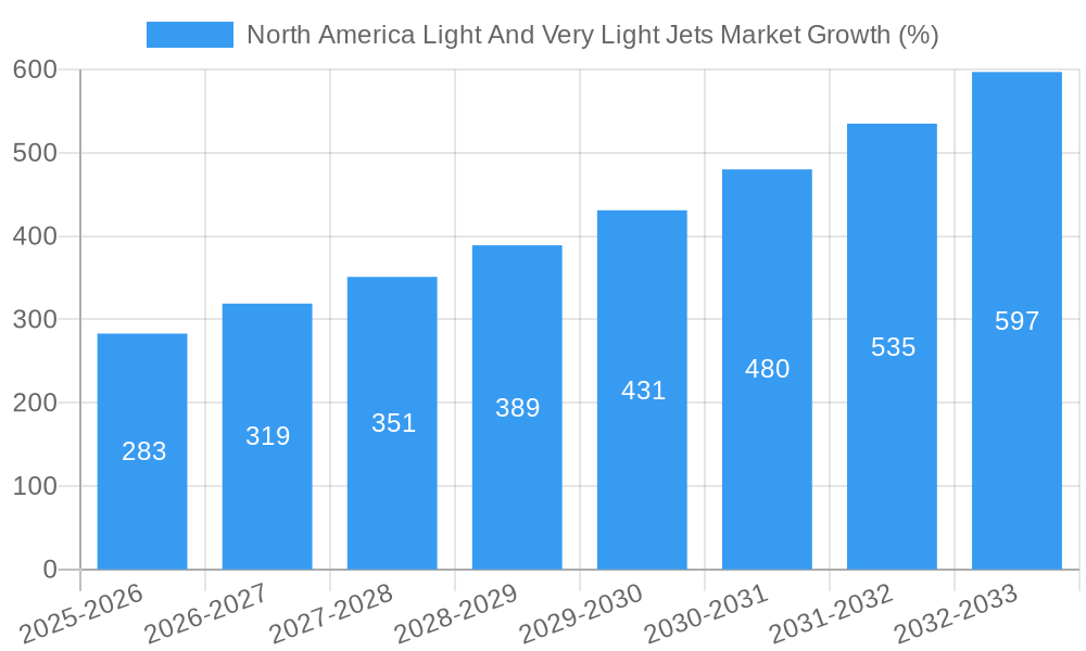 North America Light And Very Light Jets Market Growth