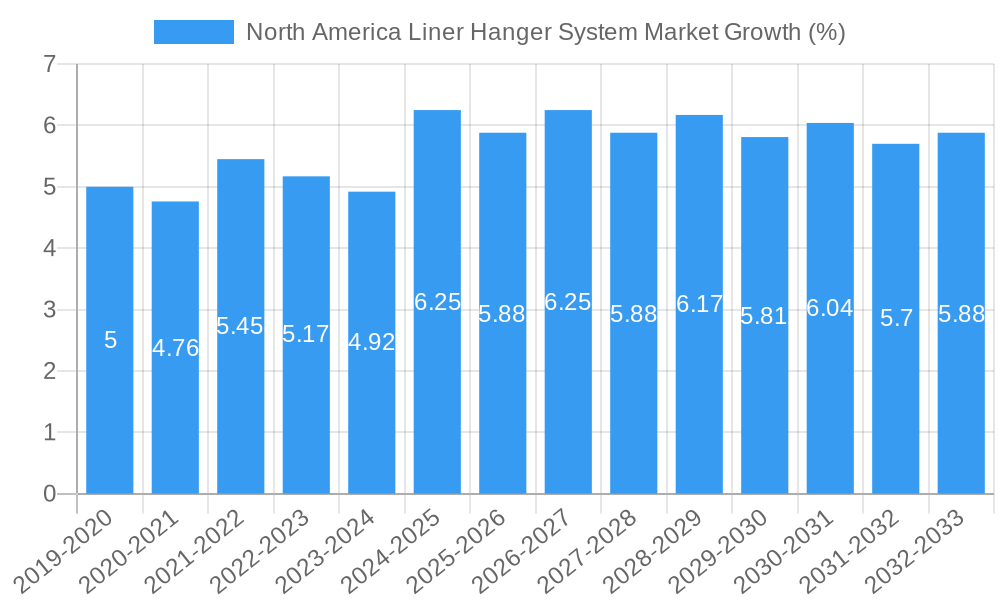 North America Liner Hanger System Market Growth