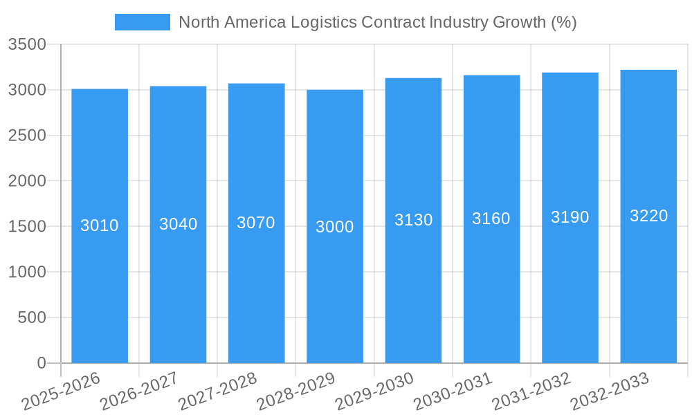 North America Logistics Contract Industry Growth
