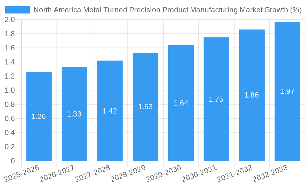 North America Metal Turned Precision Product Manufacturing Market Growth
