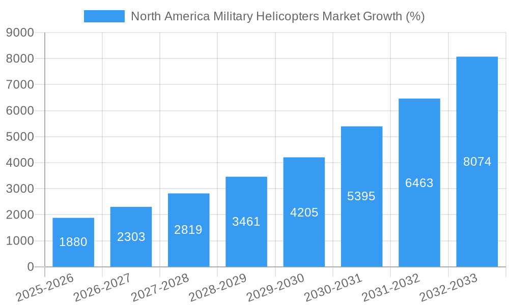 North America Military Helicopters Market Growth