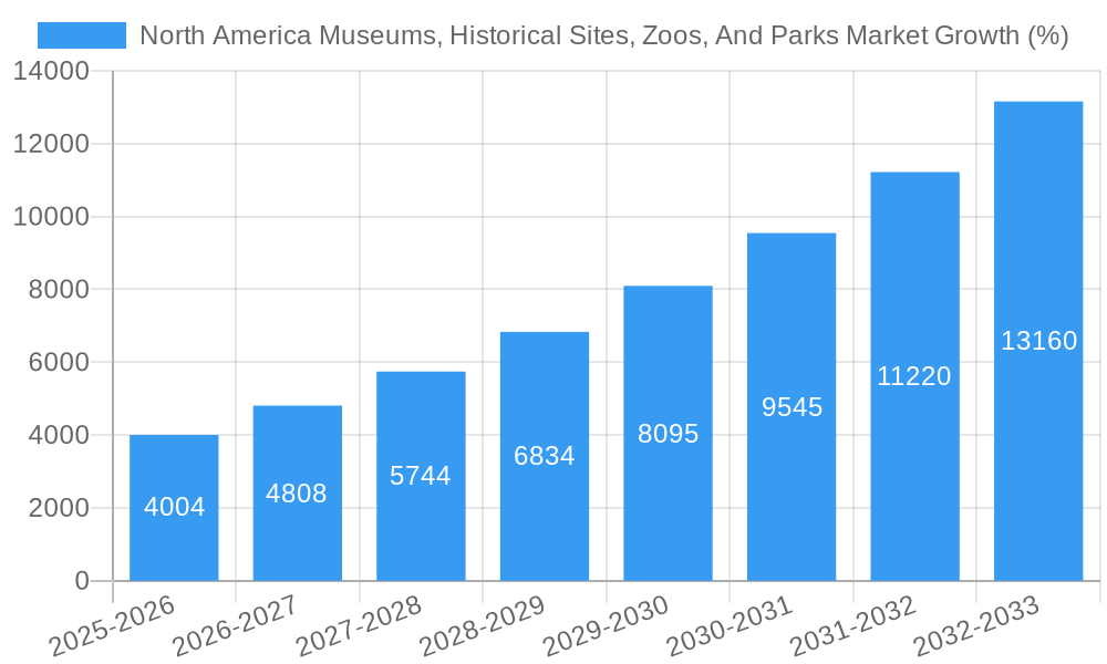 North America Museums, Historical Sites, Zoos, And Parks Market Growth
