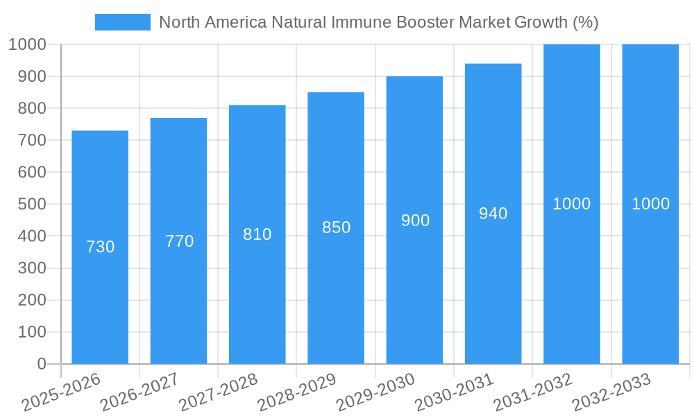 North America Natural Immune Booster Market Growth