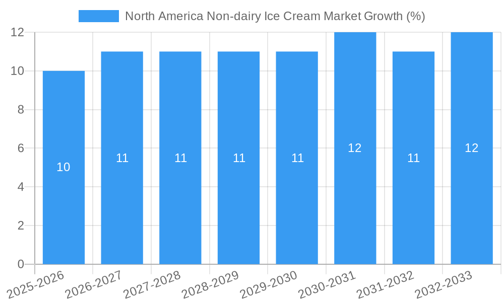 North America Non-dairy Ice Cream Market Growth