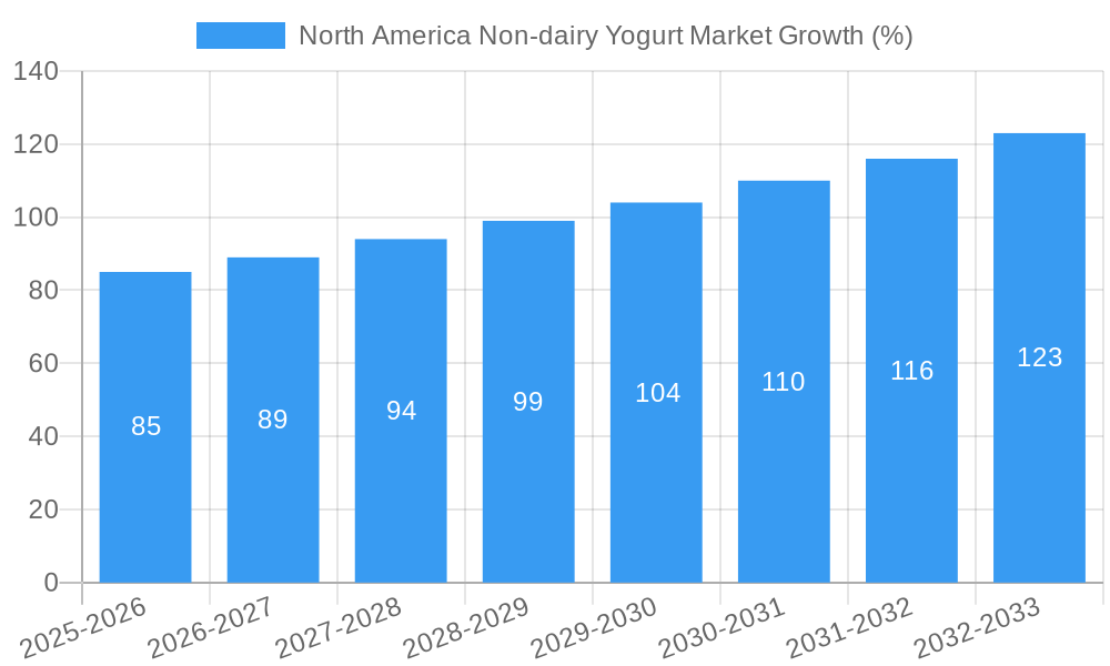 North America Non-dairy Yogurt Market Growth