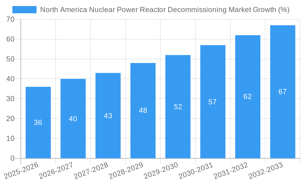 North America Nuclear Power Reactor Decommissioning Market Growth