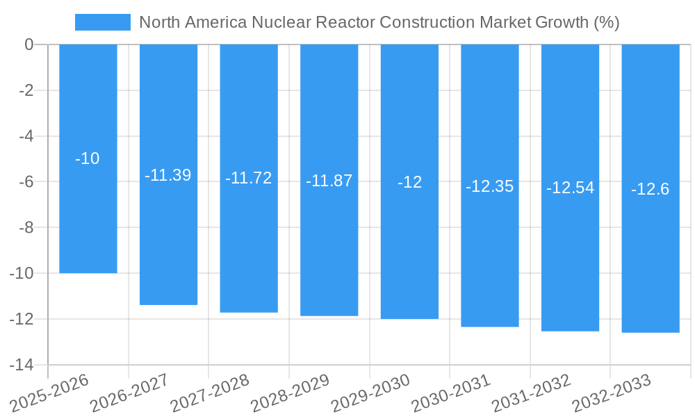 North America Nuclear Reactor Construction Market Growth