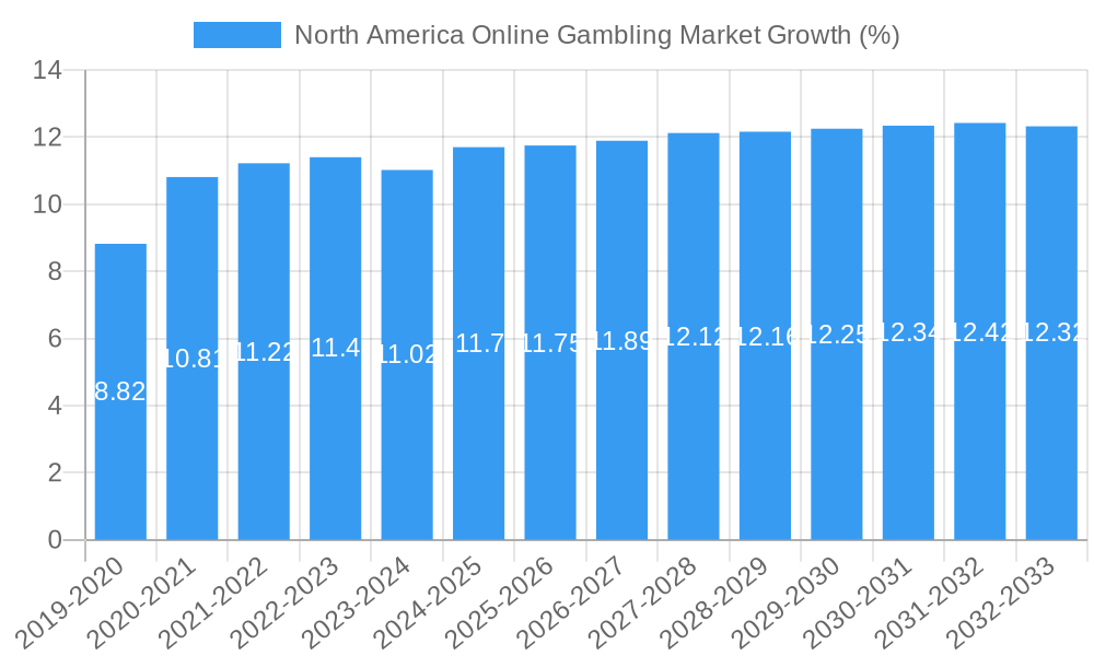 North America Online Gambling Market Growth