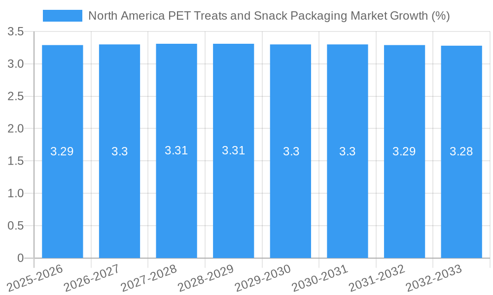 North America PET Treats and Snack Packaging Market Growth