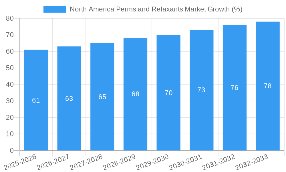 North America Perms and Relaxants Market Growth