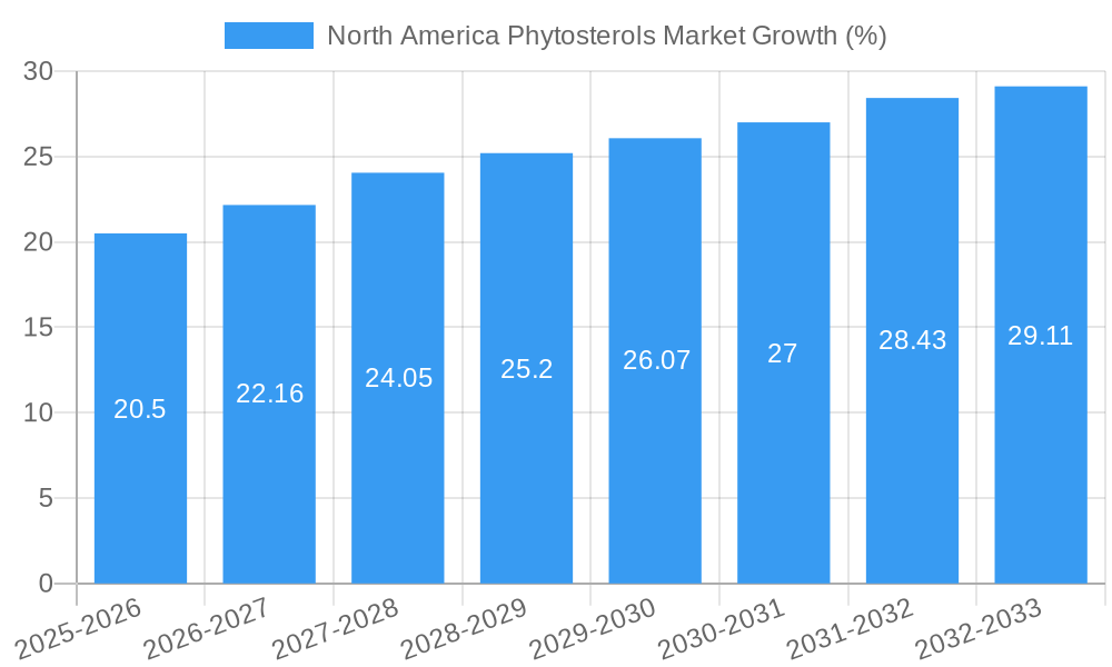 North America Phytosterols Market Growth