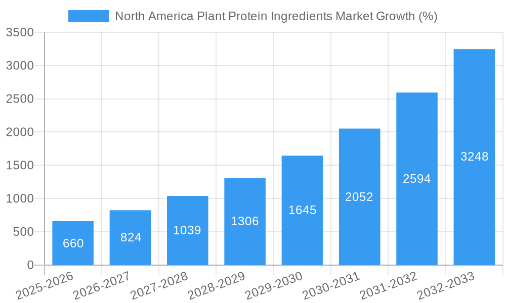 North America Plant Protein Ingredients Market Growth