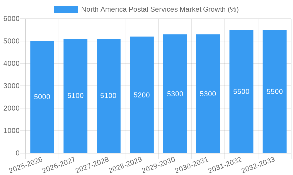 North America Postal Services Market Growth