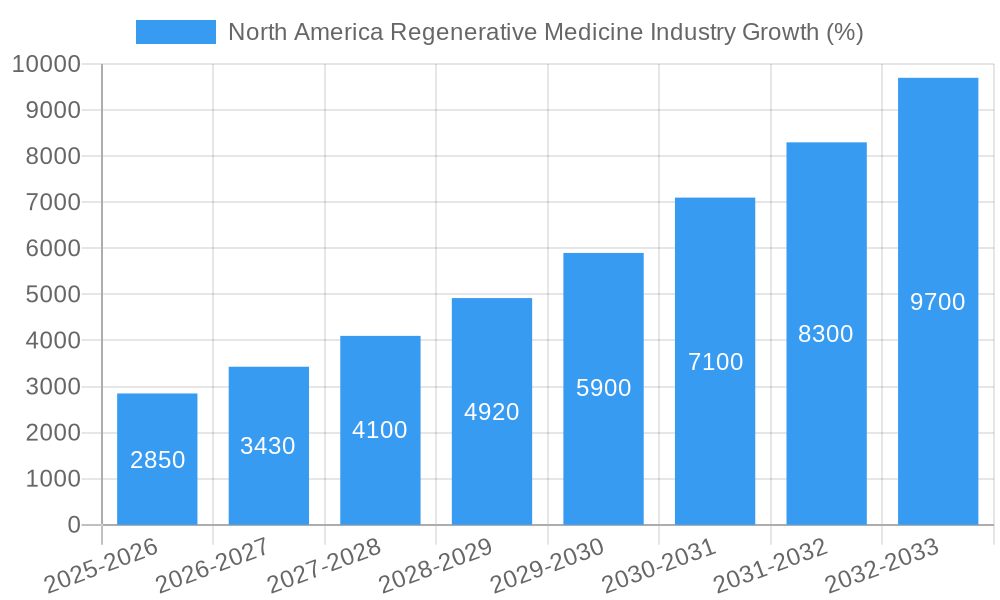 North America Regenerative Medicine Industry Growth
