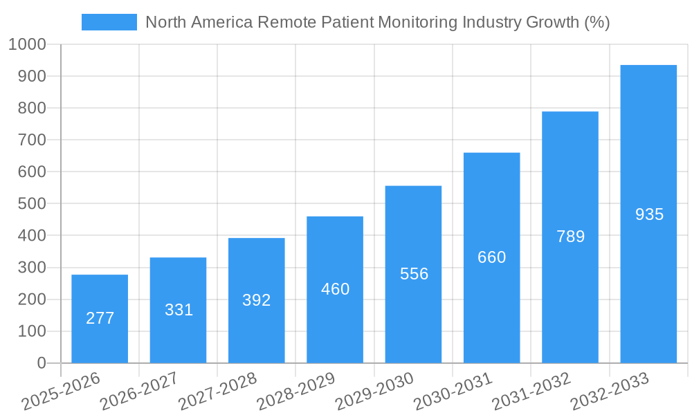 North America Remote Patient Monitoring Industry Growth