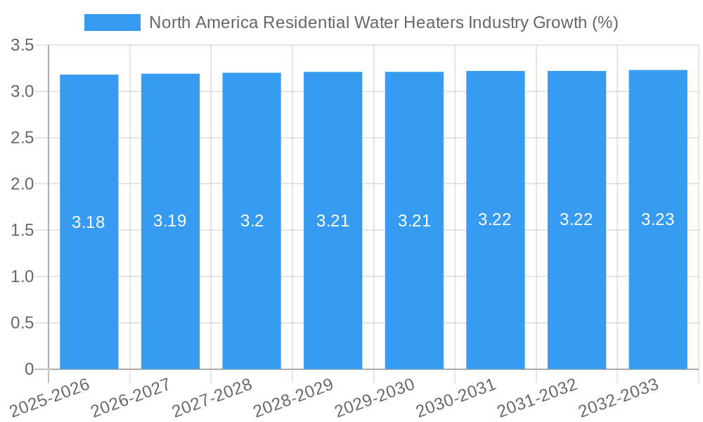 North America Residential Water Heaters Industry Growth