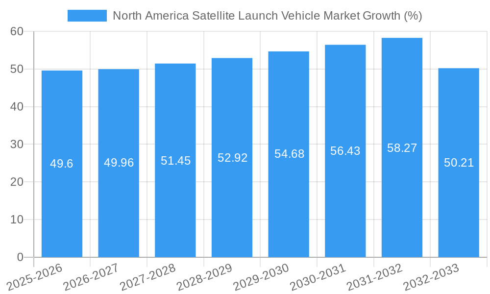 North America Satellite Launch Vehicle Market Growth