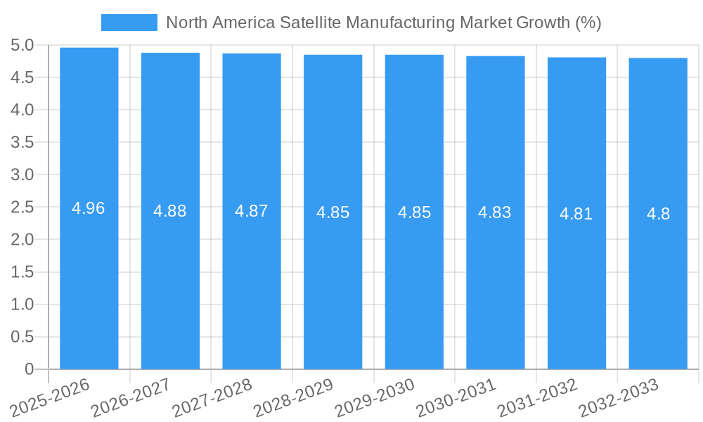 North America Satellite Manufacturing Market Growth