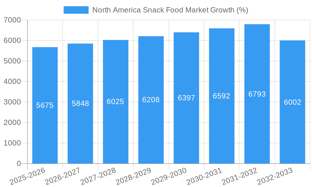 North America Snack Food Market Growth