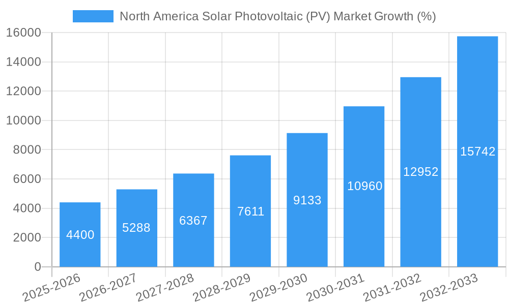 North America Solar Photovoltaic (PV) Market Growth