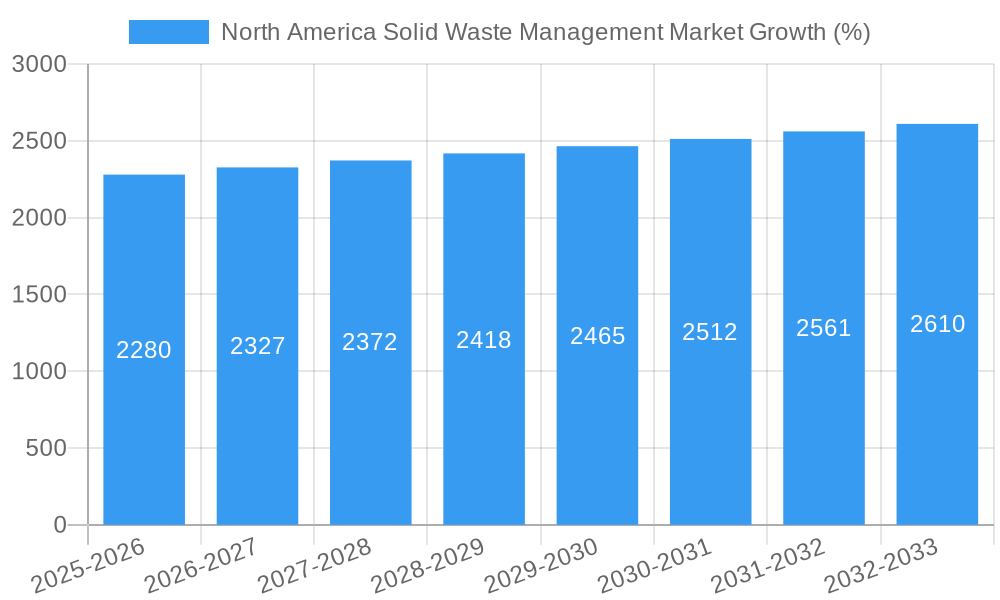 North America Solid Waste Management Market Growth