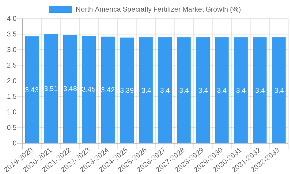 North America Specialty Fertilizer Market Growth
