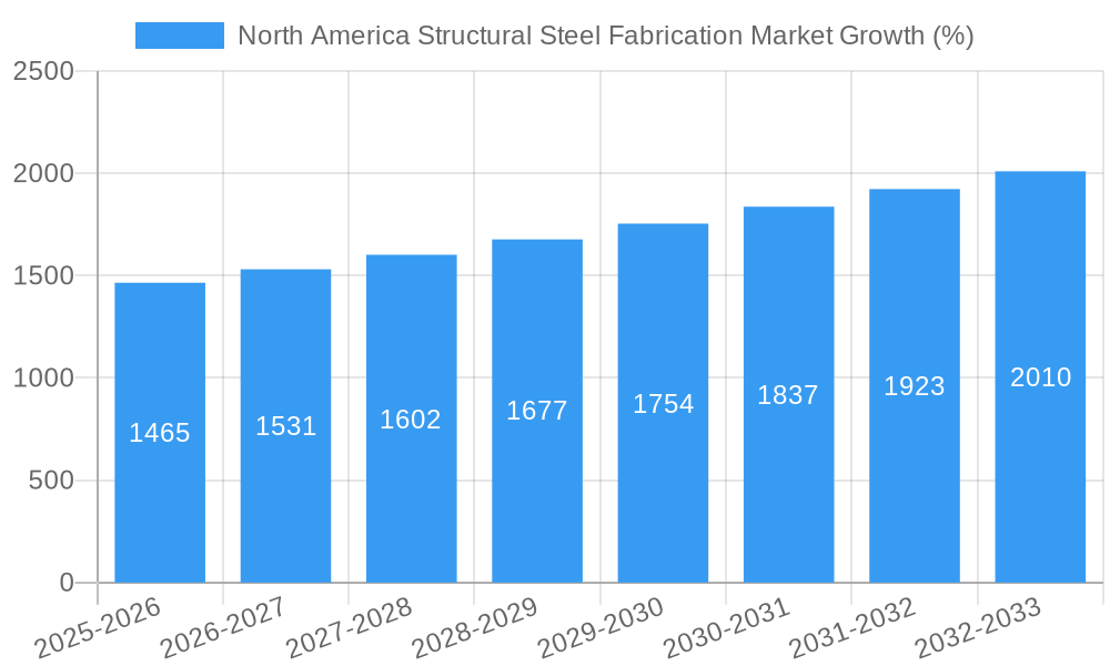 North America Structural Steel Fabrication Market Growth
