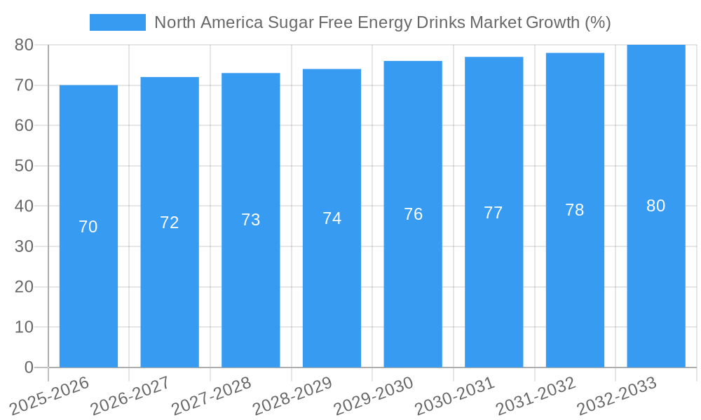 North America Sugar Free Energy Drinks Market Growth