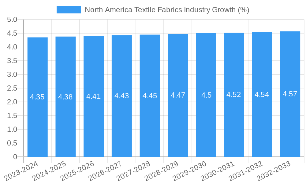 North America Textile Fabrics Industry Growth