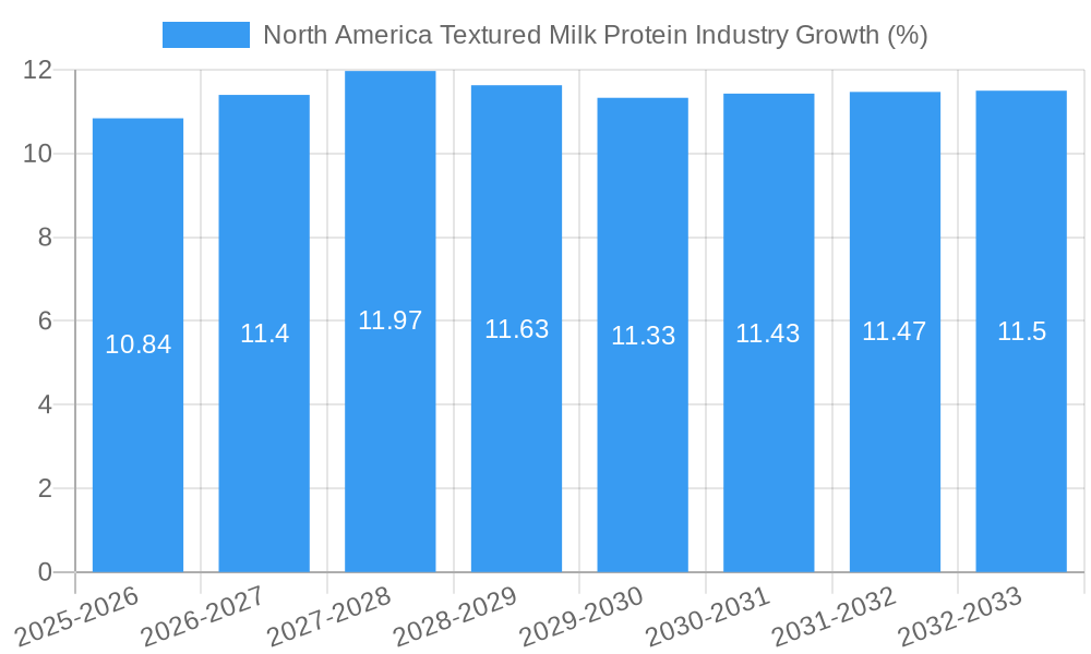 North America Textured Milk Protein Industry Growth