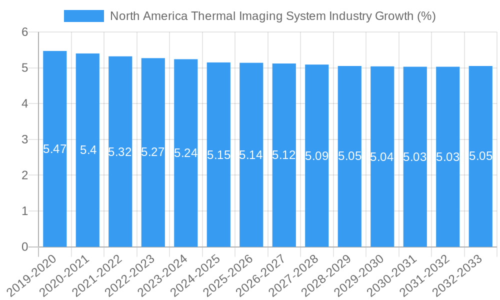 North America Thermal Imaging System Industry Growth