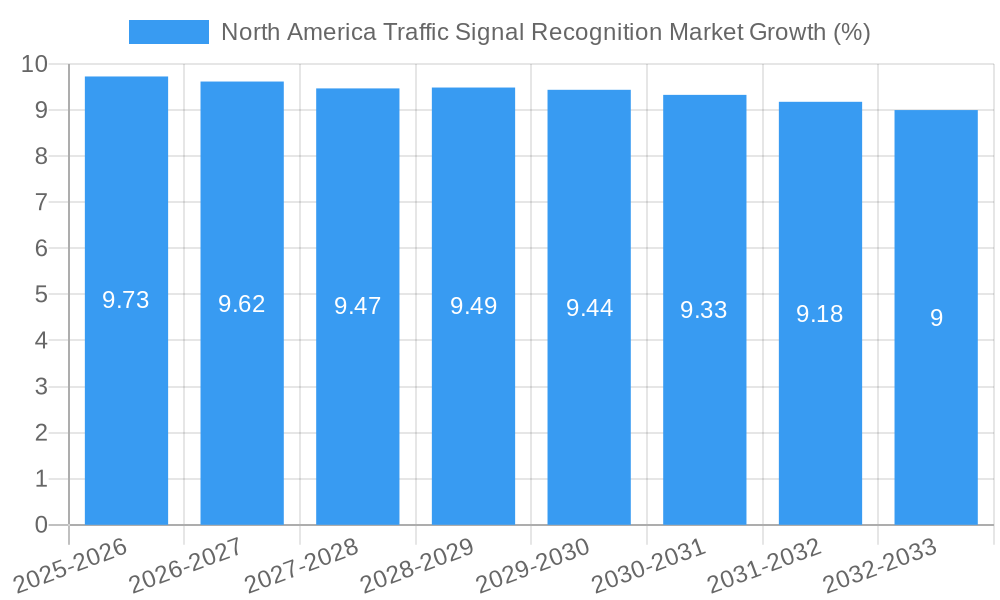 North America Traffic Signal Recognition Market Growth