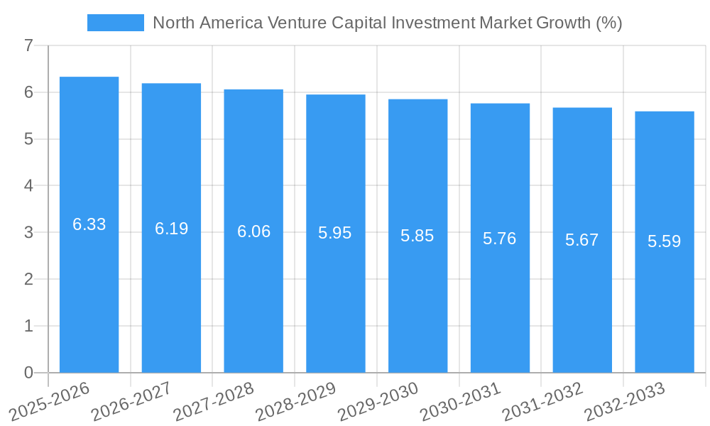 North America Venture Capital Investment Market Growth