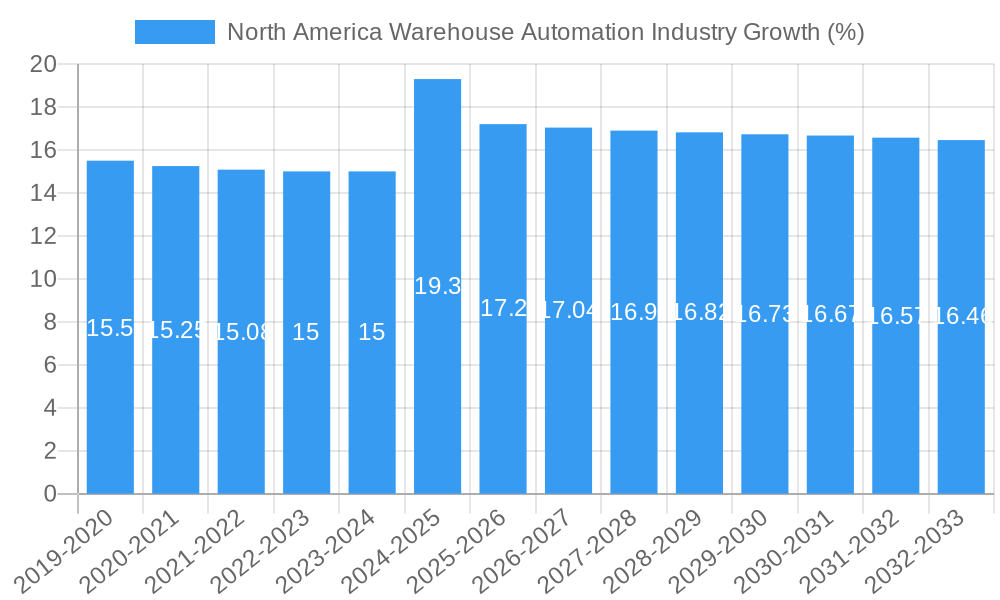 North America Warehouse Automation Industry Growth