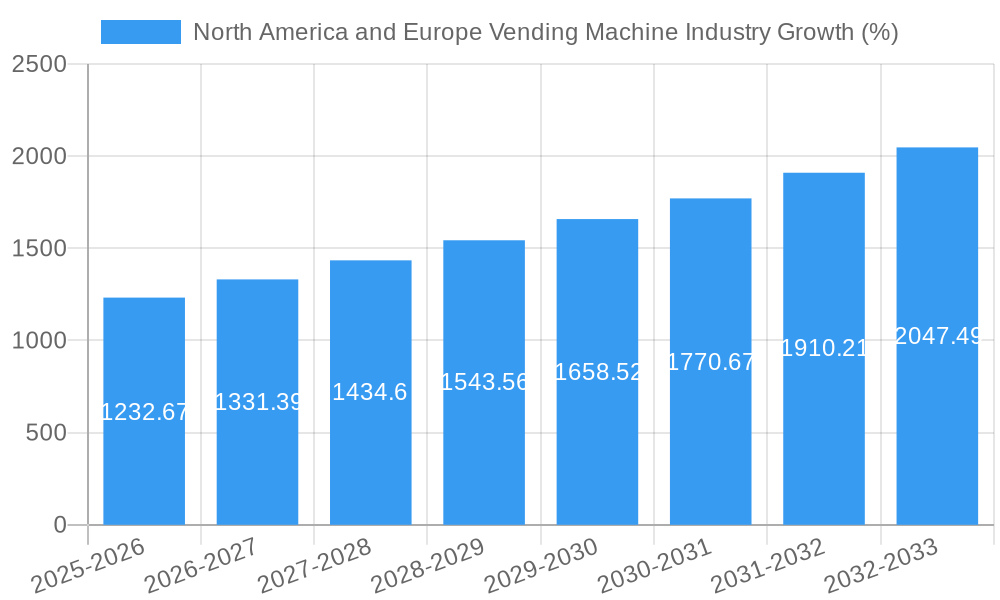 North America and Europe Vending Machine Industry Growth