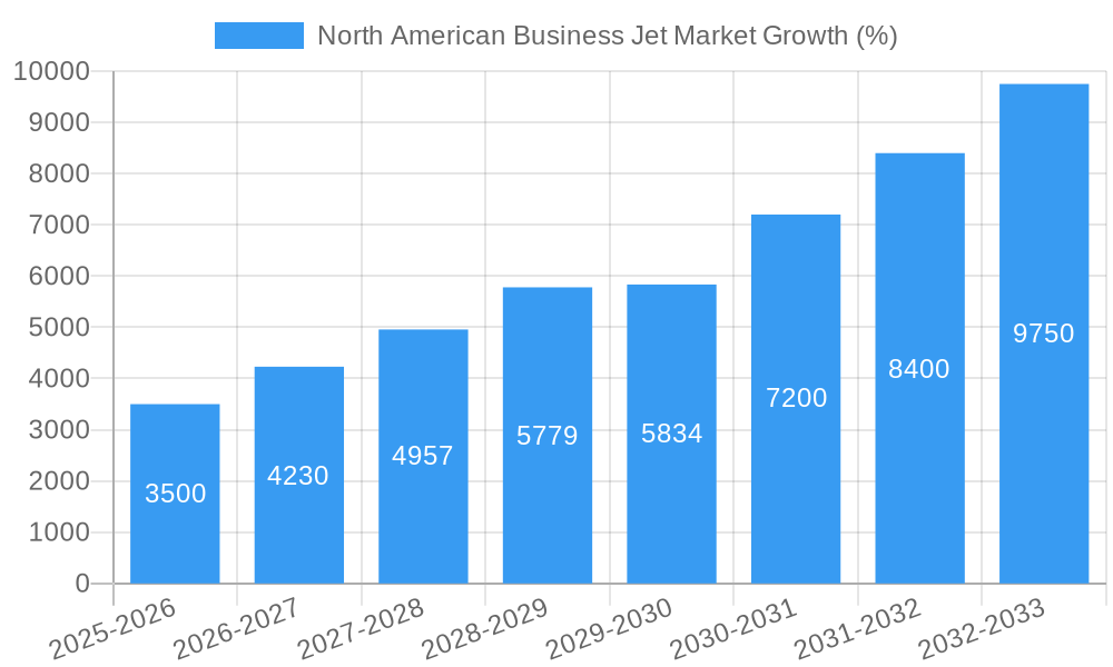 North American Business Jet Market Growth