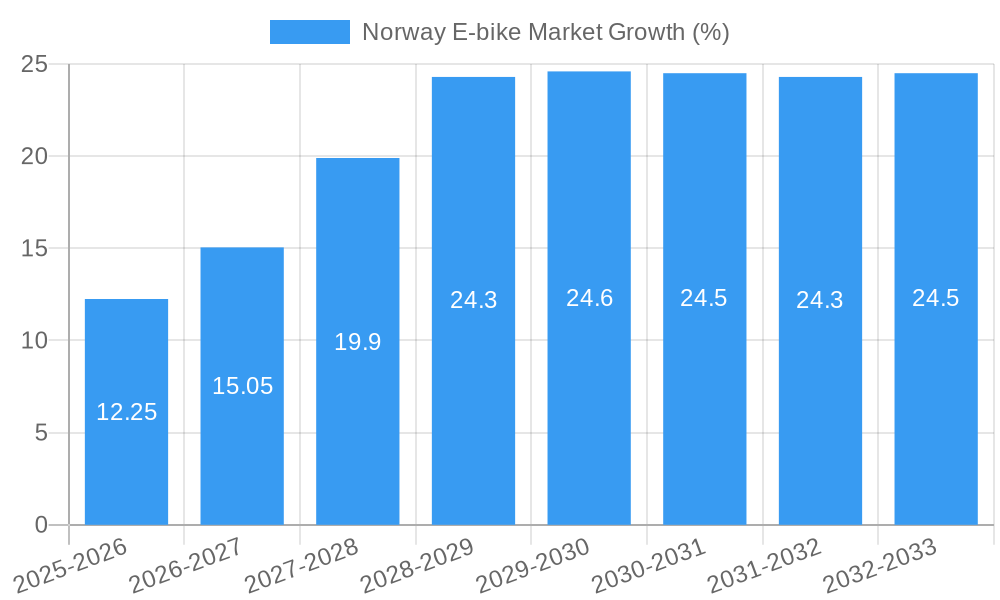 Norway E-bike Market Growth