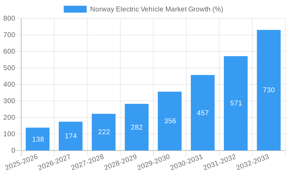 Norway Electric Vehicle Market Growth