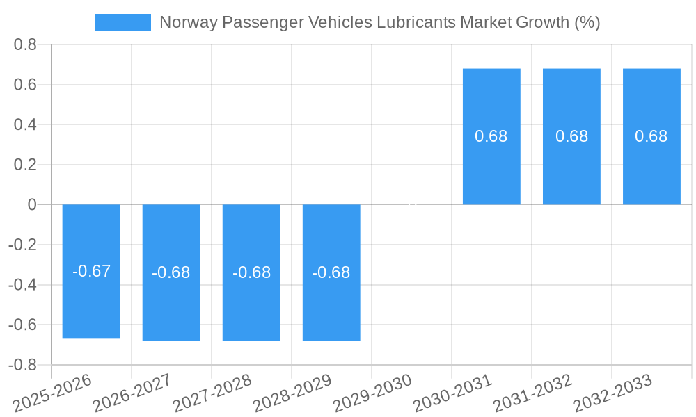 Norway Passenger Vehicles Lubricants Market Growth