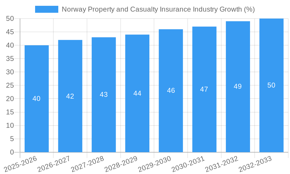 Norway Property and Casualty Insurance Industry Growth