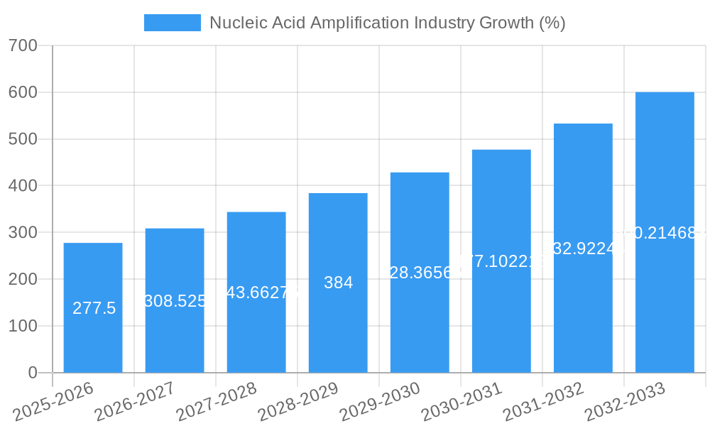 Nucleic Acid Amplification Industry Growth