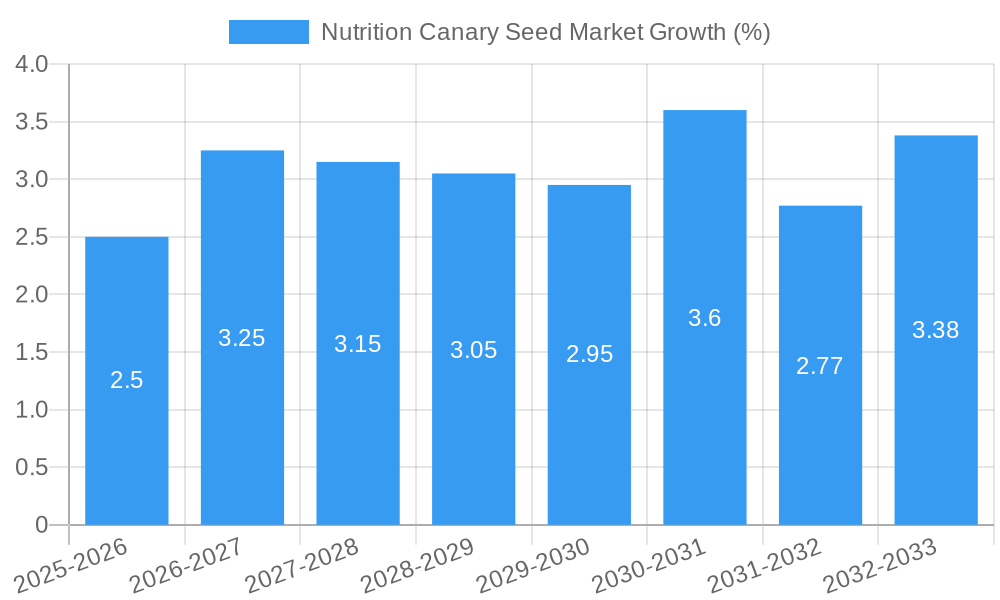 Nutrition Canary Seed Market Growth
