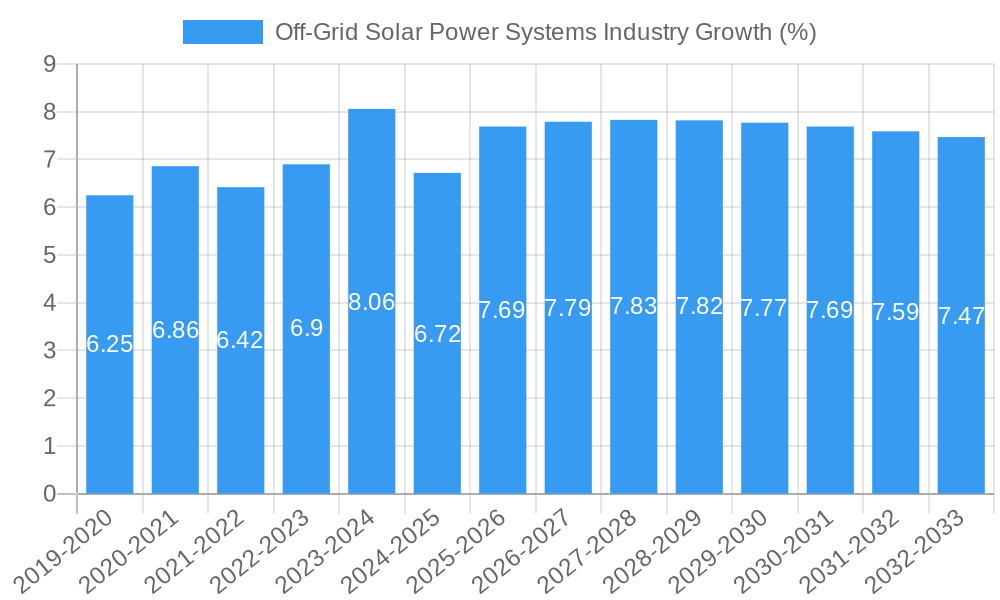 Off-Grid Solar Power Systems Industry Growth