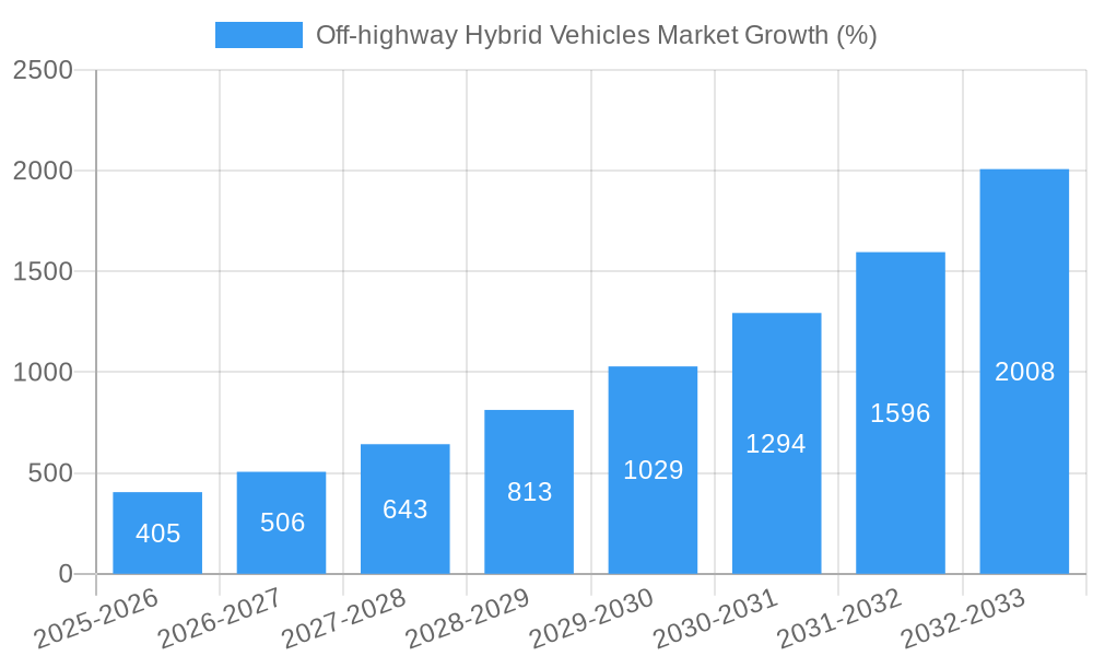 Off-highway Hybrid Vehicles Market Growth