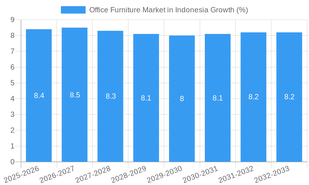 Office Furniture Market in Indonesia Growth
