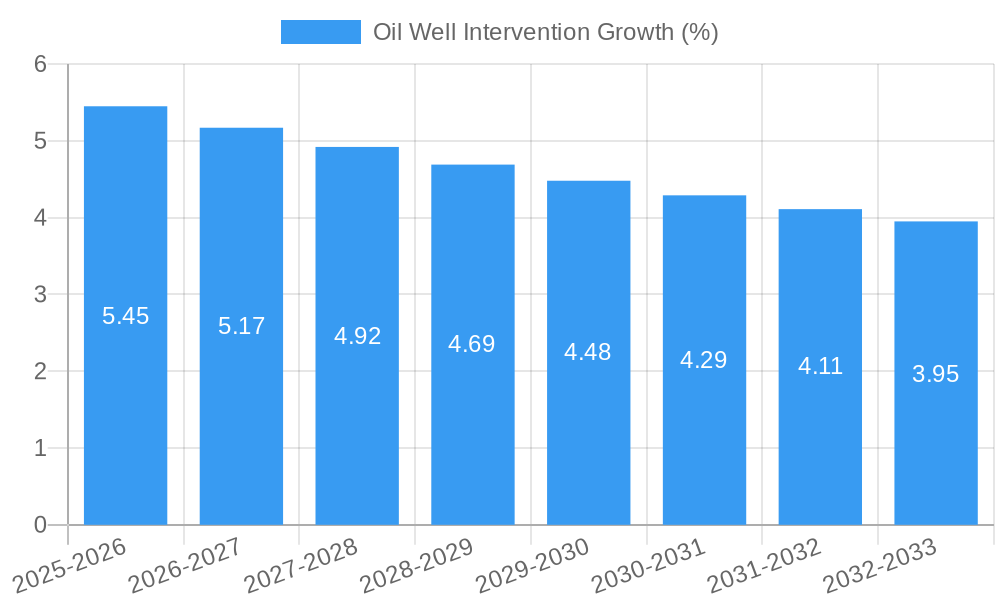 Oil Well Intervention Growth