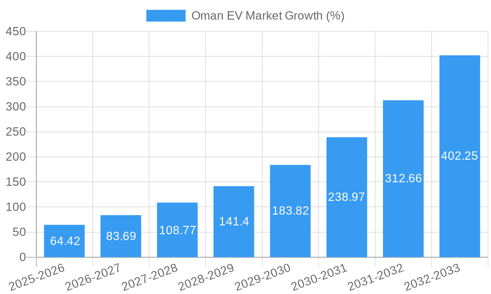 Oman EV Market Growth