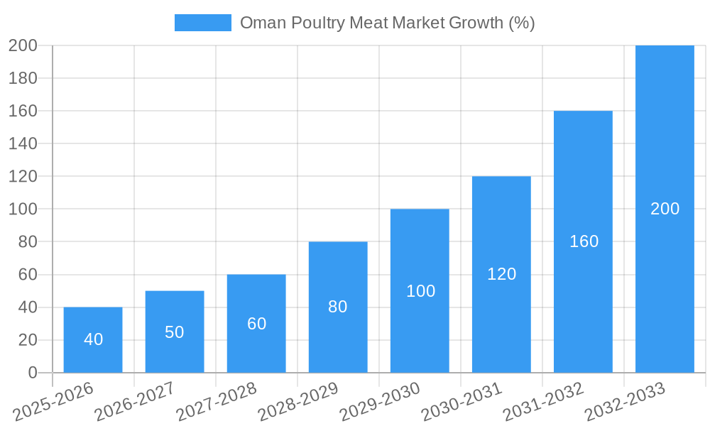 Oman Poultry Meat Market Growth