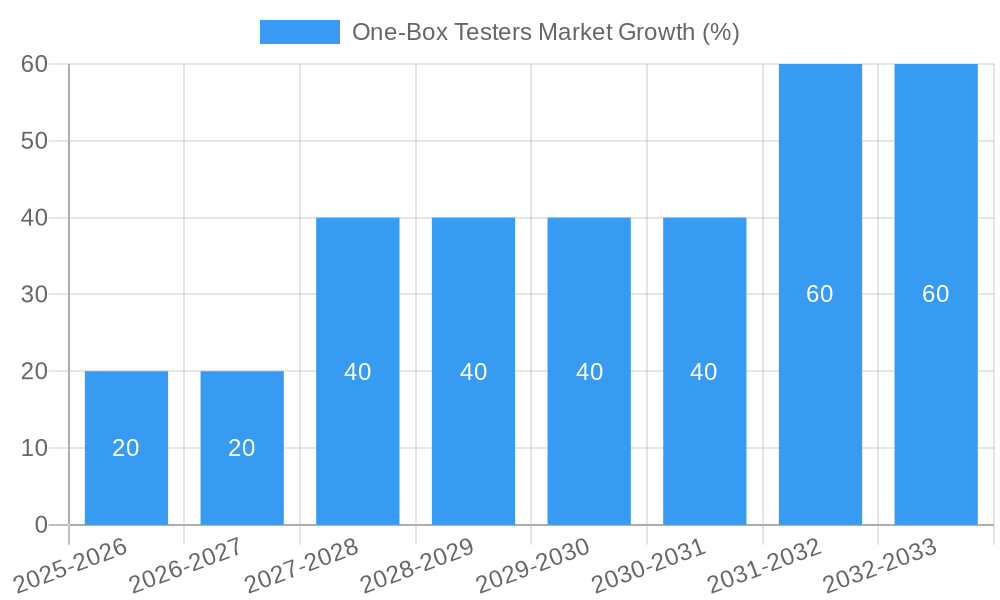 One-Box Testers Market Growth